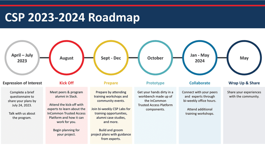 csp 2023 roadmap