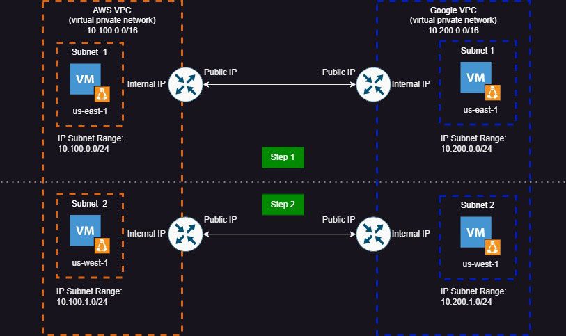 Dark theme diagram showing network routes.