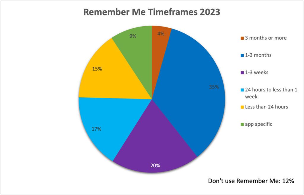 Pie chart representing Remember me timeframes for 2023.