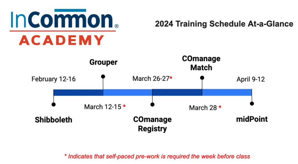 Graphic displaying InCommon Academy 2024 schedule.