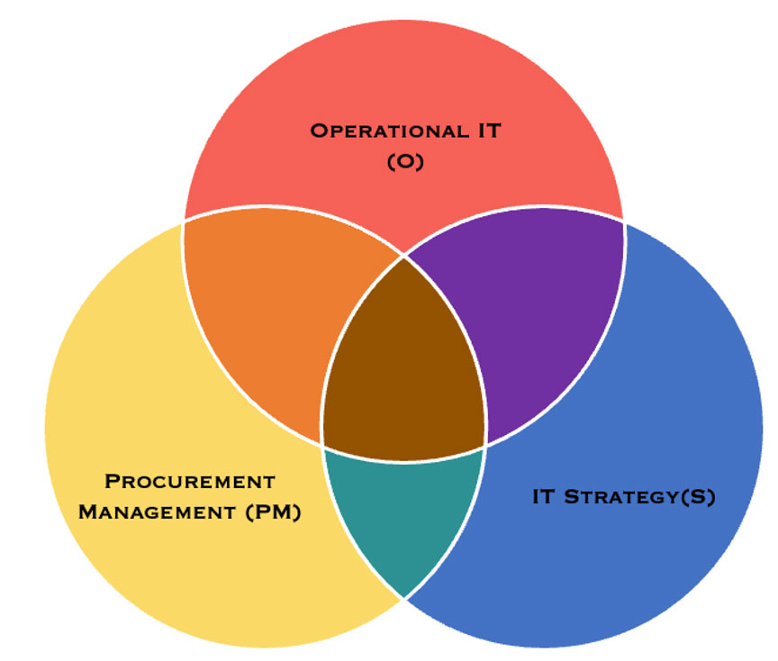 Venn diagram graphic for operational IT, Procurement management, and IT strategy.