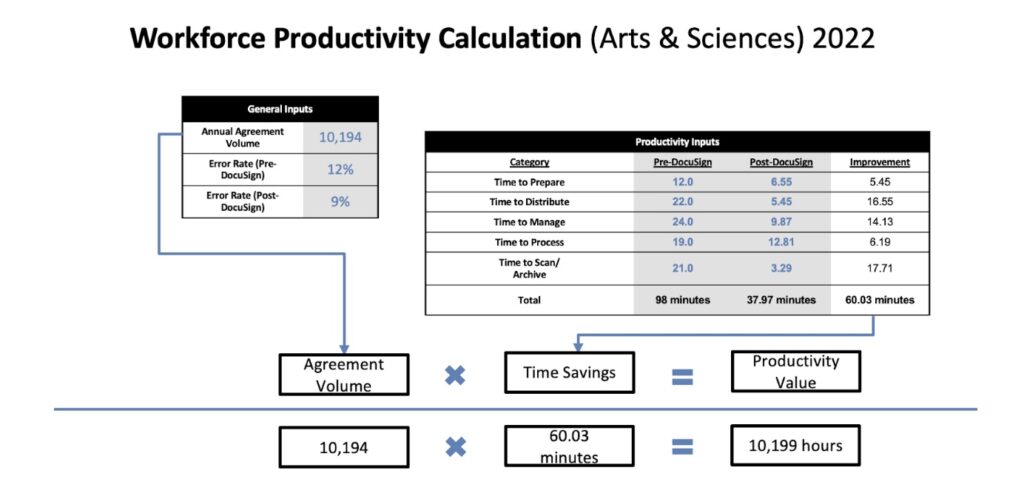 Workforce productivity calculation graphic.