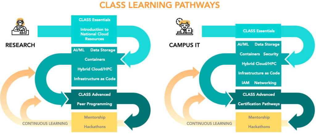 Graphic for CLASS learning pathways.