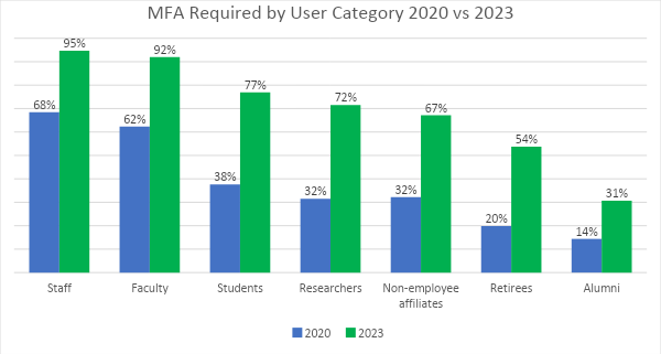 Graphic for MFA Required by User Category 2020 vs 2023.