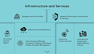 Internet2 Roadmap Infrastructure and Services