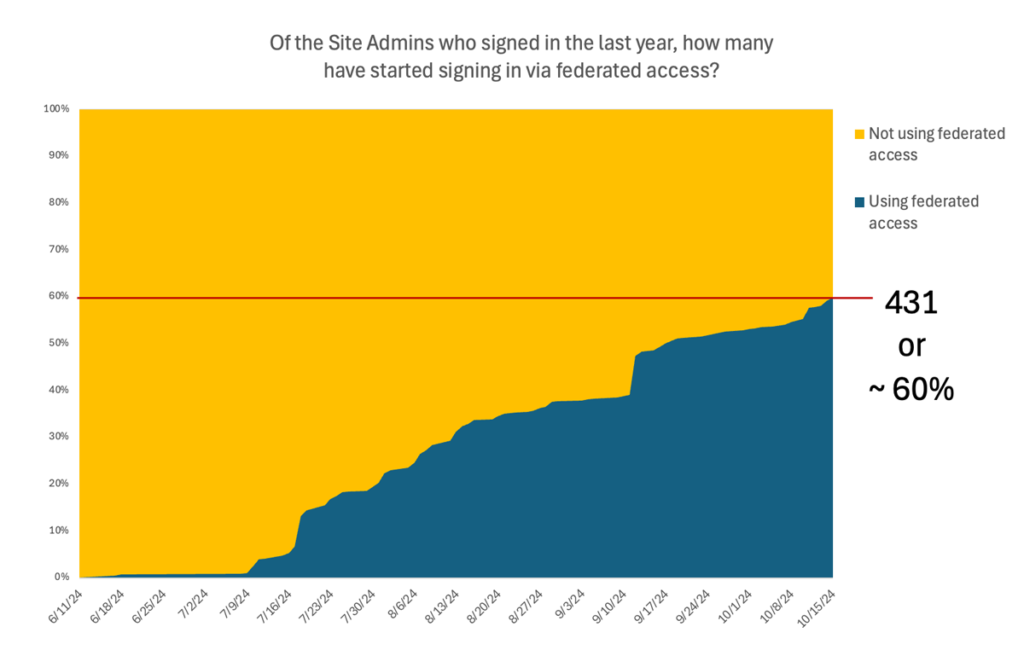 Graphic displaying federation manager federated sign ins.