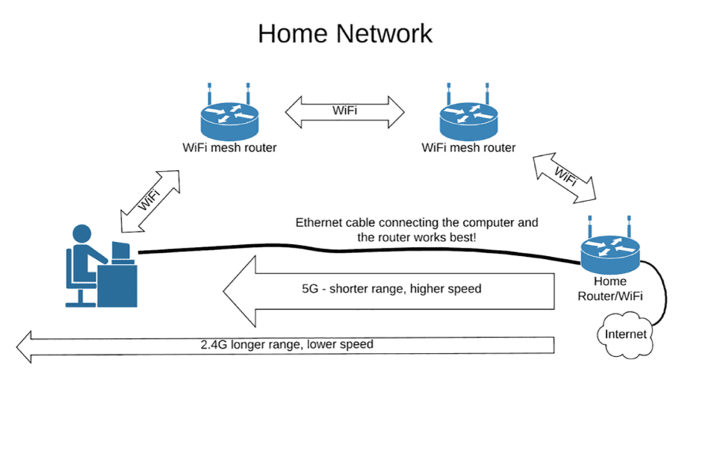 Wired vs Wireless Internet. What's Best for Your Home?