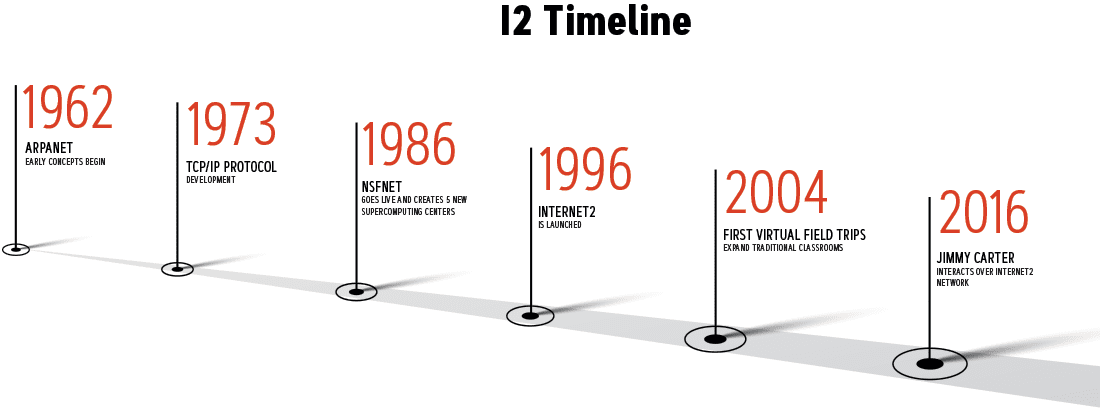 How many hosts were there on the internet in 1987 Internet2 Timeline Internet2