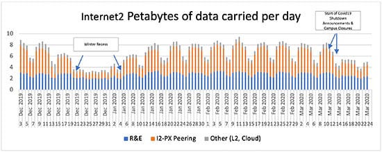 petabytes per day chart
