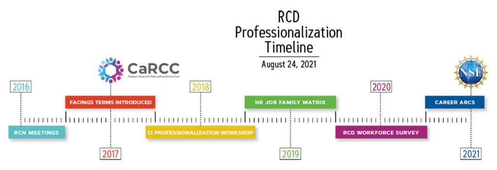 The Research Computing and Data Professionalization Timeline as of August 24, 2021.