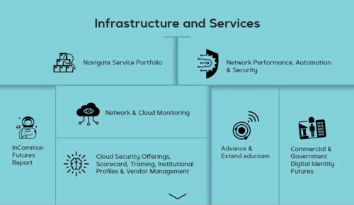 Internet2 Roadmap infrastructure illustration