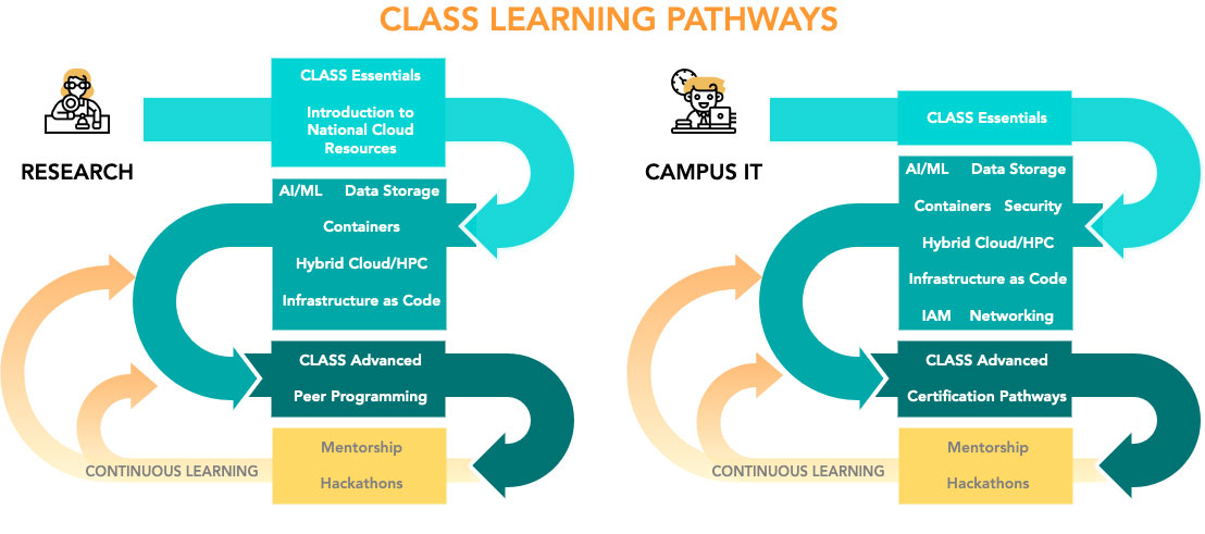 Elevate Your Cloud Learning This Summer With Internet2 CLASS Workshops ...