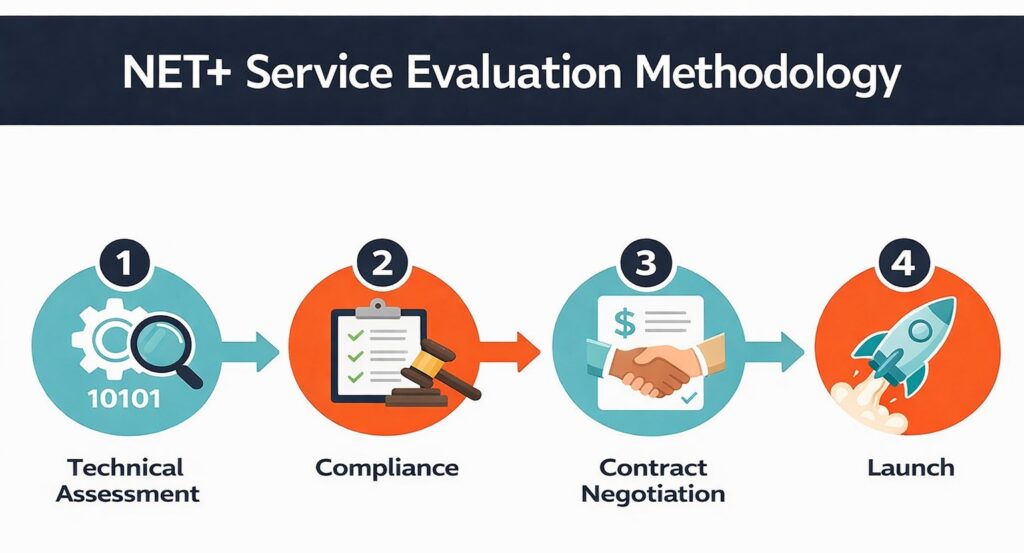 NET+ Service evaluation methodology