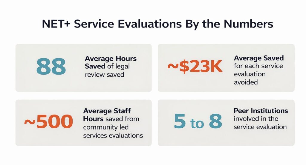 NET+ service evaluations by the numbers