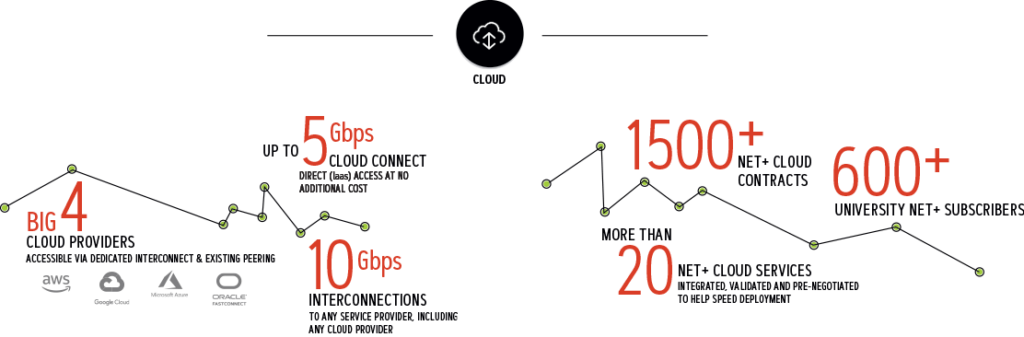 An infographic titled "CLOUD" presenting key network and service statistics connected by a stylized node line. It highlights access to the "Big 4" cloud providers (AWS, Google Cloud, Microsoft Azure, Oracle FastConnect), up to 5 Gbps Cloud Connect direct access at no additional cost, 10 Gbps interconnections to any provider, 1,500+ NET+ cloud contracts, more than 20 NET+ cloud services, and 600+ university NET+ subscribers.
