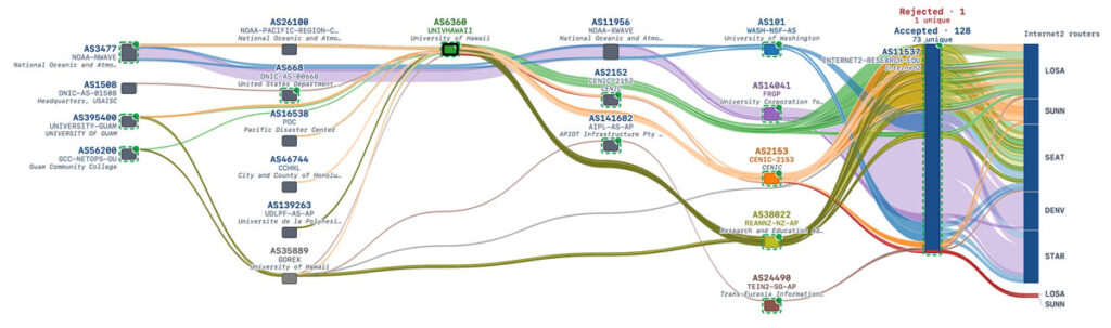 A Sankey diagram showing BGP routing paths centered around AS6360 (University of Hawaii)